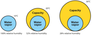 Chart showing the relationship between water capacity and temperature